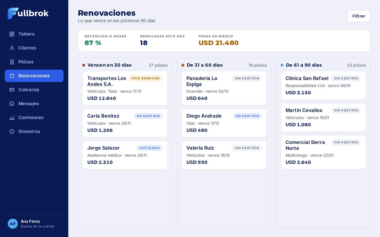 Tablero de renovaciones por ventana de días con indicadores de retención