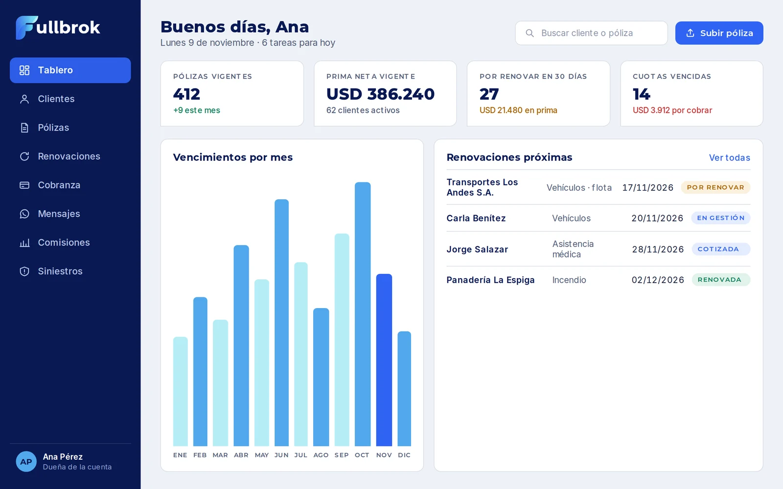 Tablero de Fullbrok con pólizas vigentes, prima neta, renovaciones próximas y cuotas vencidas